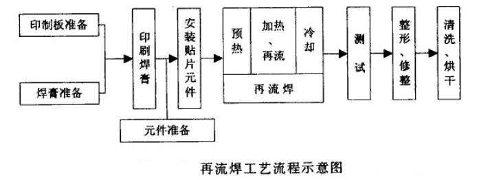 波峰焊和午夜精品在线视频的工藝流程