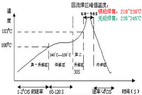 無鉛午夜精品在线视频的溫度曲線圖