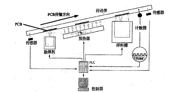 波峰焊是什麽？它的工作原理是怎樣的？